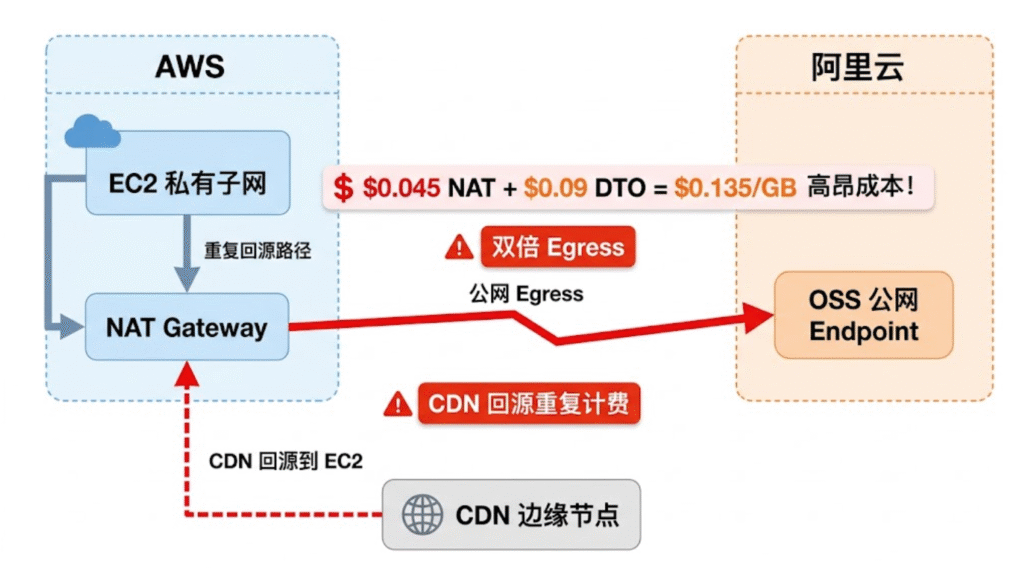 跨云出网流量费用, AWS egress cost, 云服务器账单异常排查, 多云架构成本优化, API 代理跨云回源