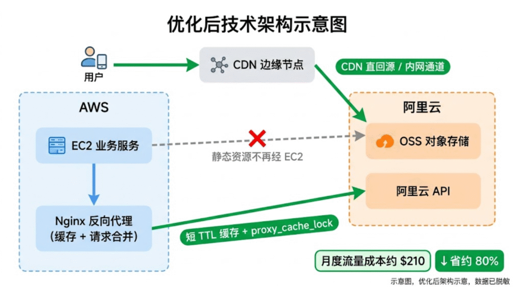 跨云出网流量费用, AWS egress cost, 云服务器账单异常排查, 多云架构成本优化, API 代理跨云回源